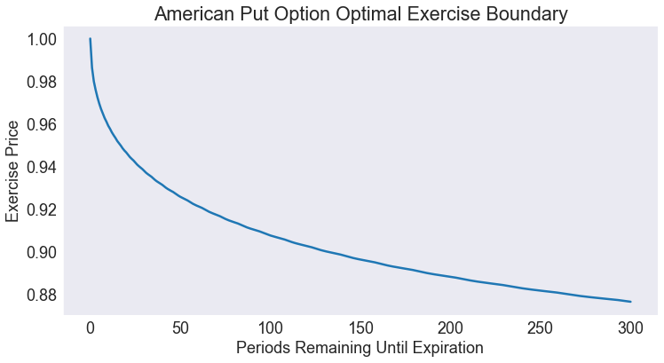 ../../_images/05 America Put Option Pricing Model_22_1.png